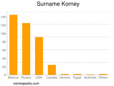 Surname Korney