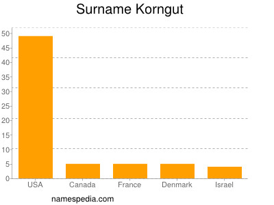Surname Korngut