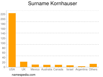 Surname Kornhauser