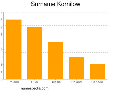 Surname Kornilow