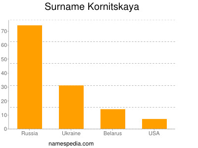 Surname Kornitskaya