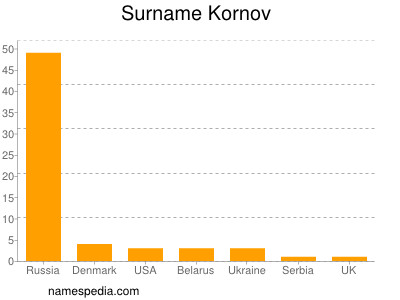 Surname Kornov