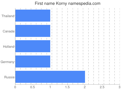 Given name Korny