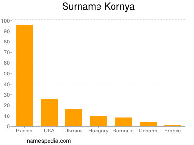 Surname Kornya