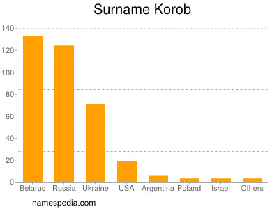 Surname Korob