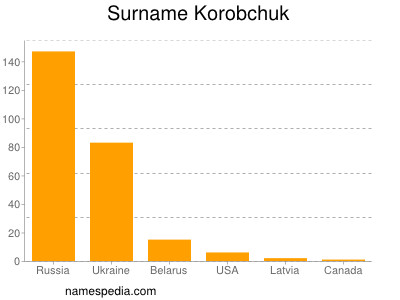 Surname Korobchuk