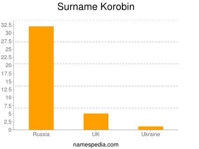 Surname Korobin