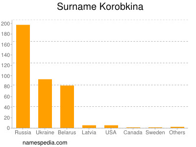 Surname Korobkina