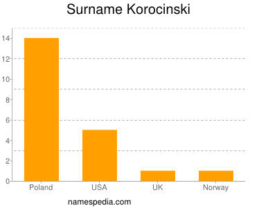Surname Korocinski