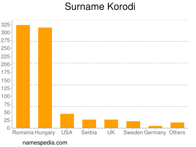 Surname Korodi