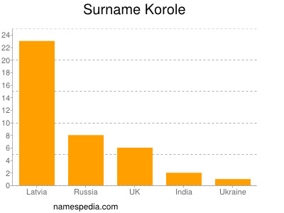 Surname Korole