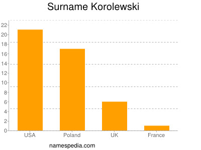 Surname Korolewski
