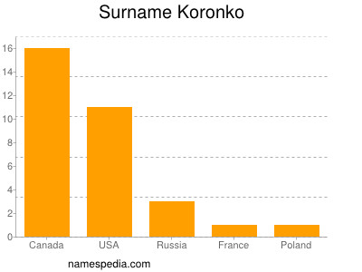 Surname Koronko
