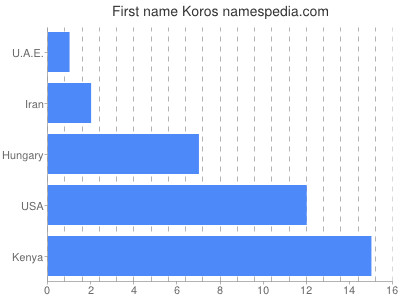 Given name Koros
