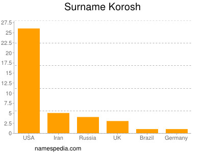 Surname Korosh