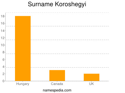 Surname Koroshegyi