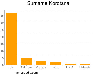 Surname Korotana