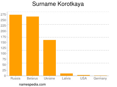Surname Korotkaya