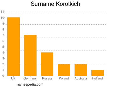 Surname Korotkich