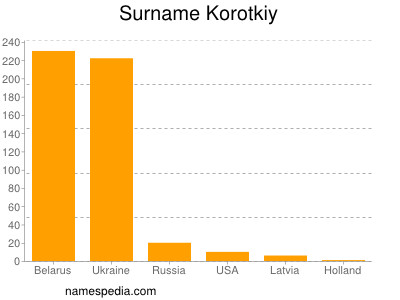 Surname Korotkiy