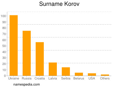 Surname Korov