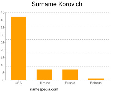 Surname Korovich