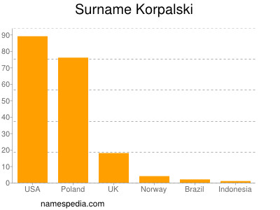 Surname Korpalski
