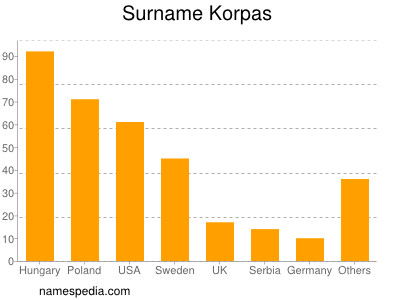 Surname Korpas