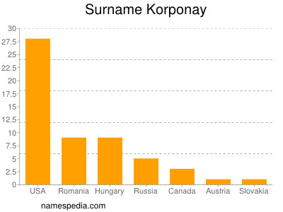 Surname Korponay