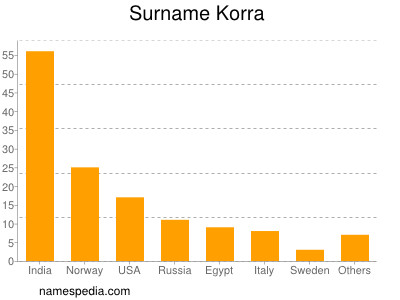 Surname Korra