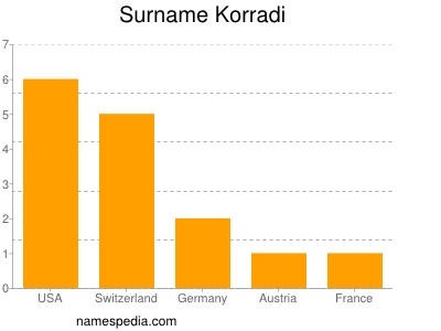 Surname Korradi