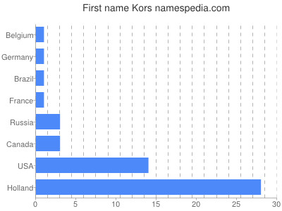 Given name Kors