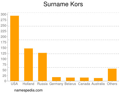 Surname Kors