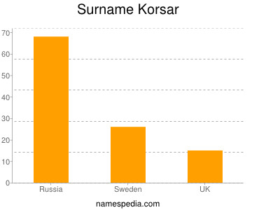 Surname Korsar