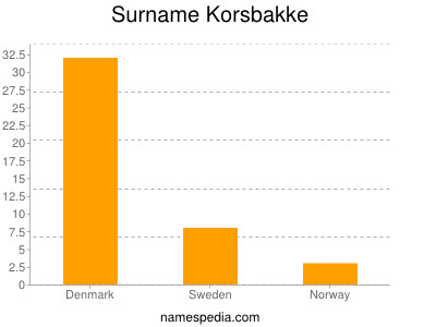 Surname Korsbakke