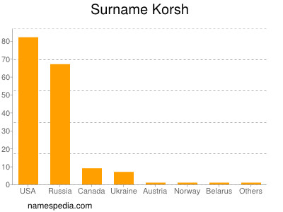 Surname Korsh