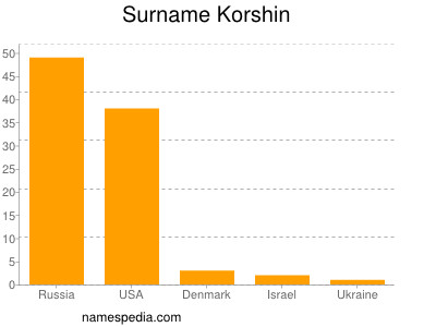 Surname Korshin