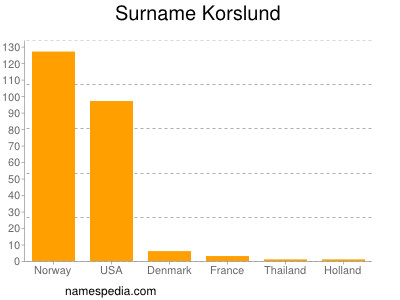 Surname Korslund