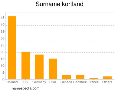 Surname Kortland