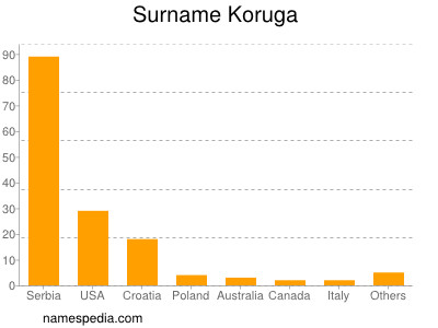 Surname Koruga