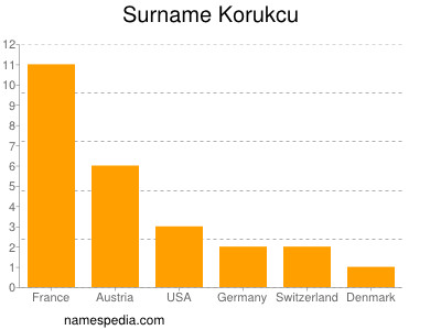 Surname Korukcu