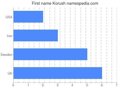 Given name Korush