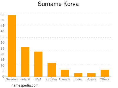 Surname Korva