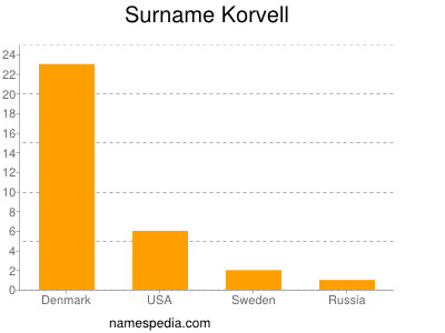 Surname Korvell