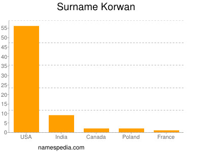 Surname Korwan