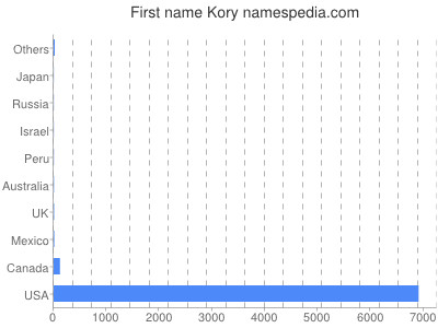 Given name Kory