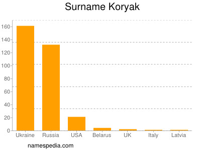 Surname Koryak