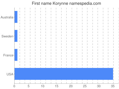 Given name Korynne