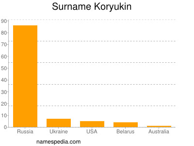 Surname Koryukin