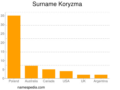 Surname Koryzma